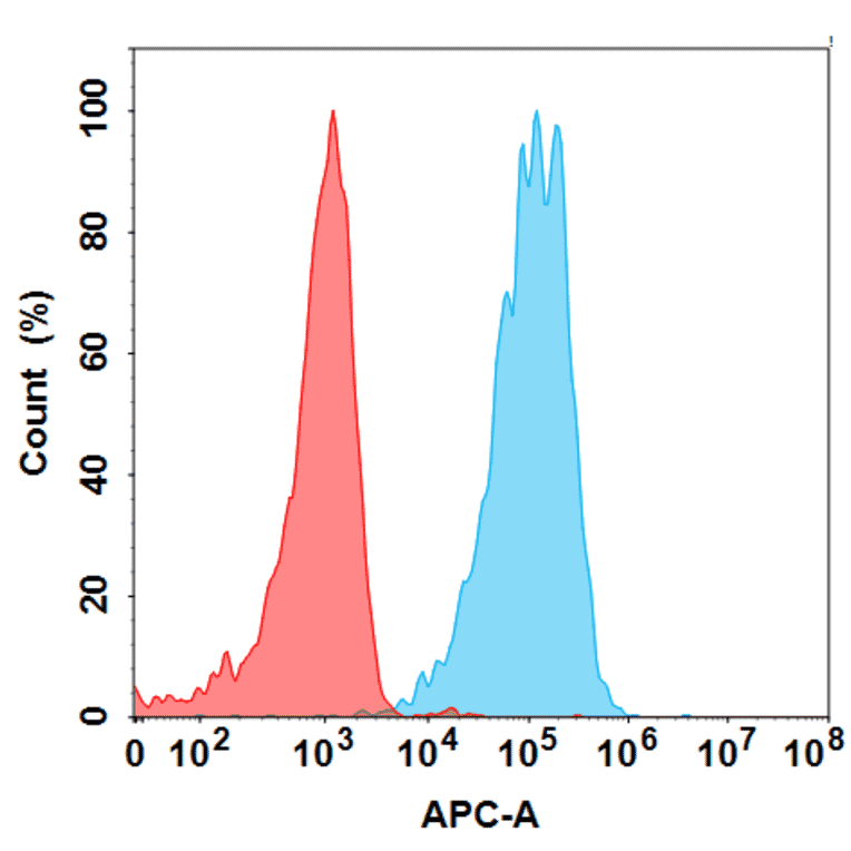 Flow Cytometry - Anti-Somatostatin Receptor 2 Humanized Antibody [Tidutamab Biosimilar] - Azide free (A318843) - Antibodies.com