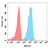 Flow Cytometry - Anti-Somatostatin Receptor 2 Humanized Antibody [Tidutamab Biosimilar] - Azide free (A318843) - Antibodies.com