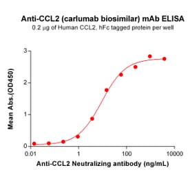ELISA - Anti-MCP1 Antibody [Carlumab Biosimilar] - Azide free (A318844) - Antibodies.com
