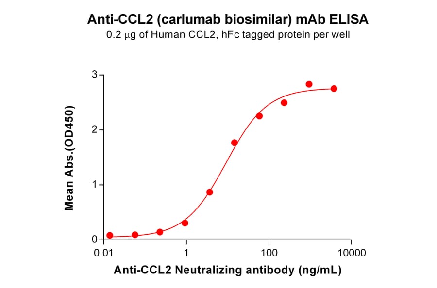 ELISA - Anti-MCP1 Antibody [Carlumab Biosimilar] - Azide free (A318844) - Antibodies.com
