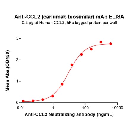 ELISA - Anti-MCP1 Antibody [Carlumab Biosimilar] - Azide free (A318844) - Antibodies.com