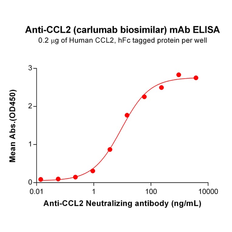 ELISA - Anti-MCP1 Antibody [Carlumab Biosimilar] - Azide free (A318844) - Antibodies.com