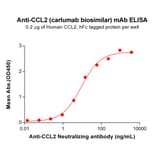 ELISA - Anti-MCP1 Antibody [Carlumab Biosimilar] - Azide free (A318844) - Antibodies.com