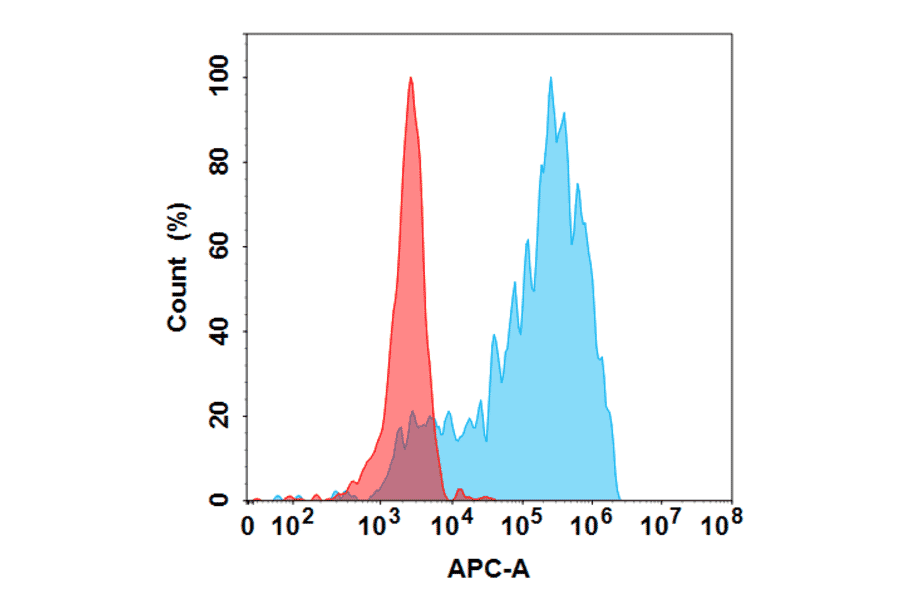 Flow Cytometry - Anti-MCP1 Antibody [Carlumab Biosimilar] - Azide free (A318844) - Antibodies.com