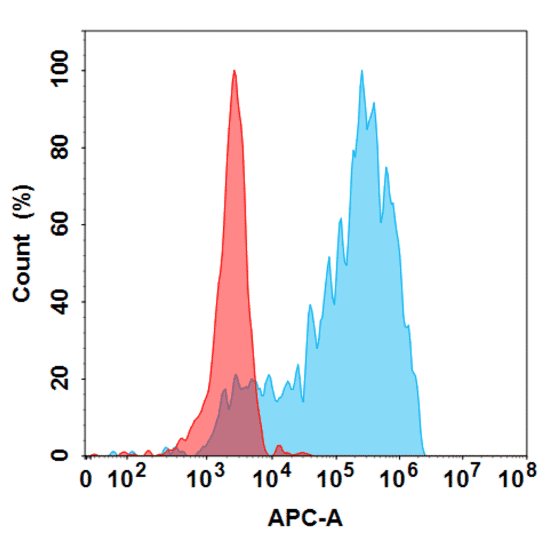 Flow Cytometry - Anti-MCP1 Antibody [Carlumab Biosimilar] - Azide free (A318844) - Antibodies.com