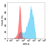 Flow Cytometry - Anti-MCP1 Antibody [Carlumab Biosimilar] - Azide free (A318844) - Antibodies.com