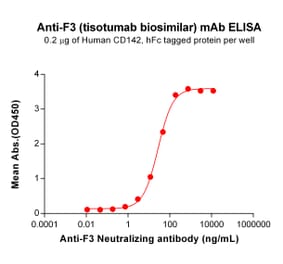 ELISA - Anti-Tissue Factor Antibody [Tisotumab Biosimilar] - Azide free (A318845) - Antibodies.com