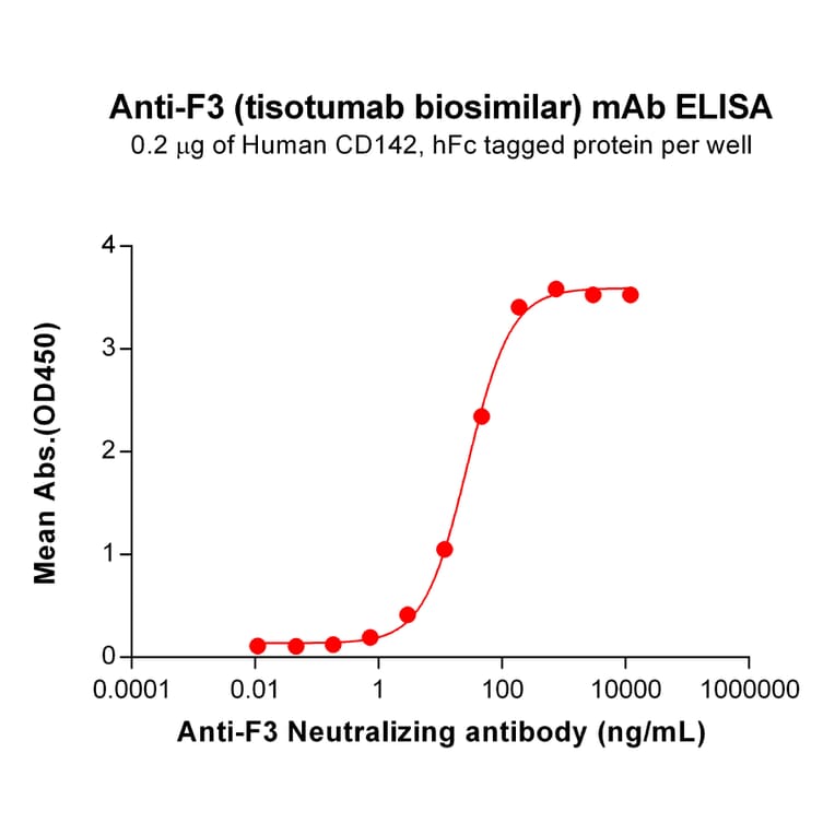 ELISA - Anti-Tissue Factor Antibody [Tisotumab Biosimilar] - Azide free (A318845) - Antibodies.com