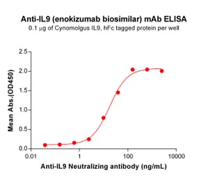 ELISA - Anti-IL-9 Humanized Antibody [Enokizumab Biosimilar] - Azide free (A318846) - Antibodies.com