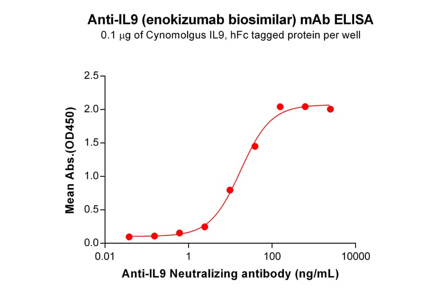 ELISA - Anti-IL-9 Humanized Antibody [Enokizumab Biosimilar] - Azide free (A318846) - Antibodies.com
