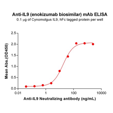 ELISA - Anti-IL-9 Humanized Antibody [Enokizumab Biosimilar] - Azide free (A318846) - Antibodies.com