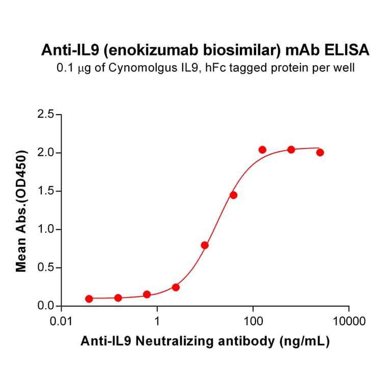 ELISA - Anti-IL-9 Humanized Antibody [Enokizumab Biosimilar] - Azide free (A318846) - Antibodies.com