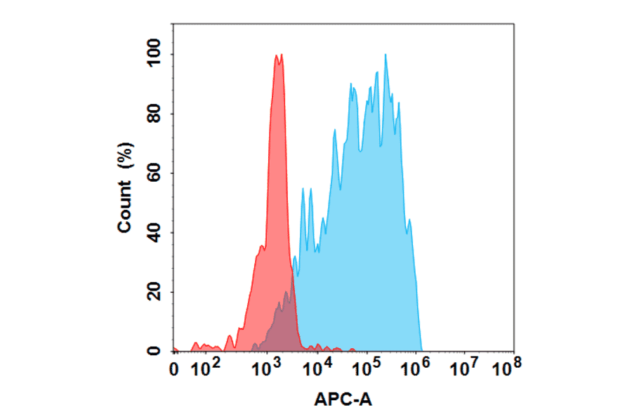 Flow Cytometry - Anti-IL-9 Humanized Antibody [Enokizumab Biosimilar] - Azide free (A318846) - Antibodies.com