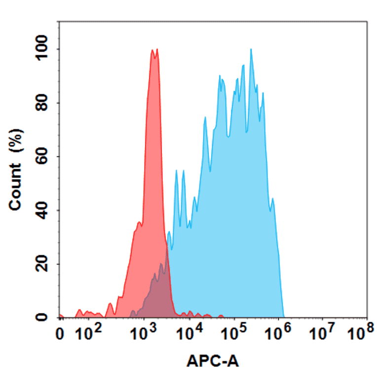 Flow Cytometry - Anti-IL-9 Humanized Antibody [Enokizumab Biosimilar] - Azide free (A318846) - Antibodies.com