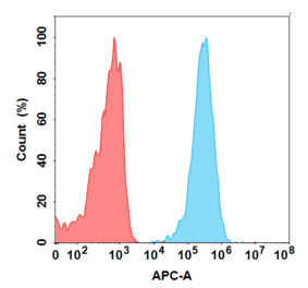 Flow Cytometry - Anti-C5a-R Antibody [Avdoralimab Biosimilar] - Azide free (A318847) - Antibodies.com