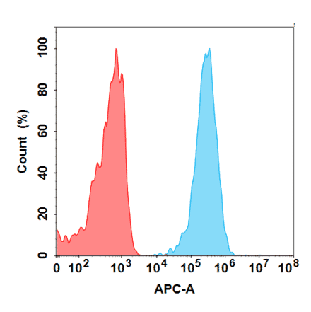 Flow Cytometry - Anti-C5a-R Antibody [Avdoralimab Biosimilar] - Azide free (A318847) - Antibodies.com