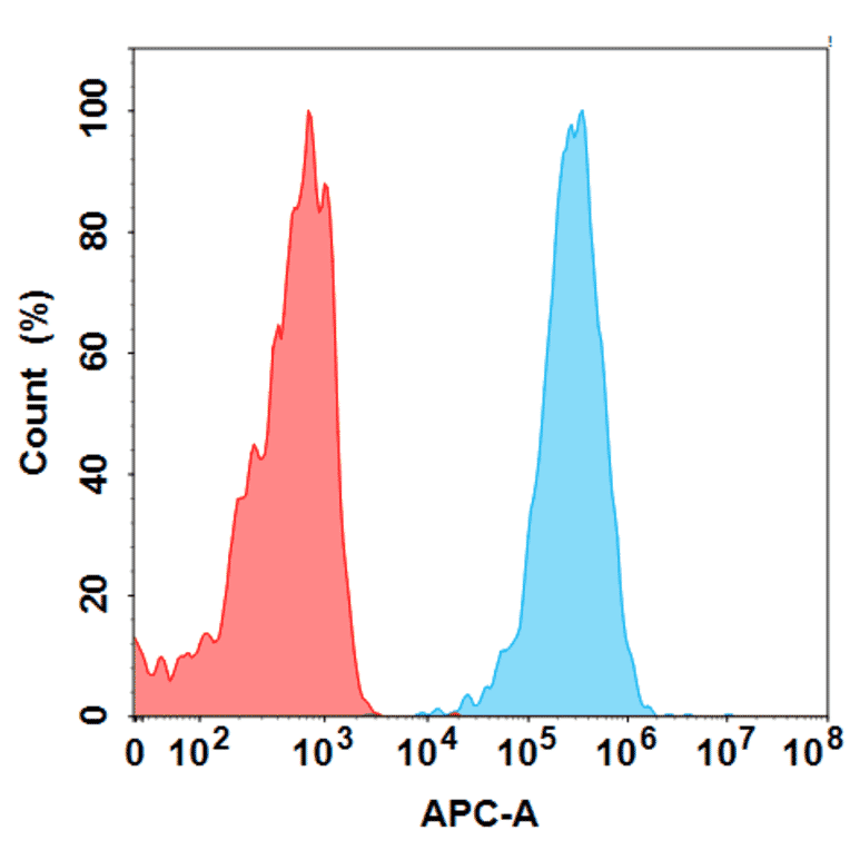Flow Cytometry - Anti-C5a-R Antibody [Avdoralimab Biosimilar] - Azide free (A318847) - Antibodies.com