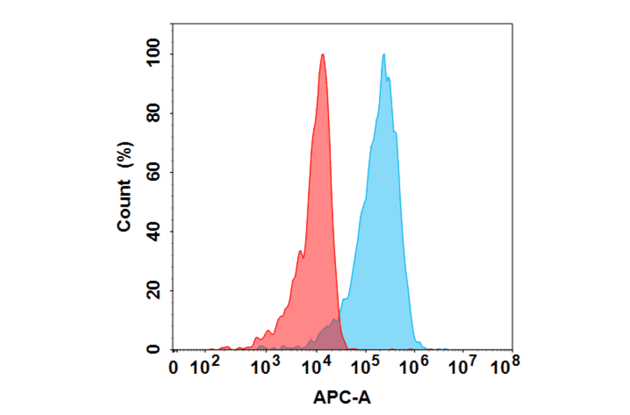 Flow Cytometry - Anti-Neuropilin 1 Antibody [Vesencumab Biosimilar] - Azide free (A318848) - Antibodies.com