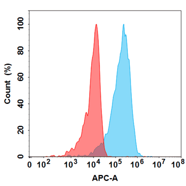 Flow Cytometry - Anti-Neuropilin 1 Antibody [Vesencumab Biosimilar] - Azide free (A318848) - Antibodies.com