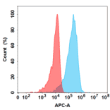 Flow Cytometry - Anti-Neuropilin 1 Antibody [Vesencumab Biosimilar] - Azide free (A318848) - Antibodies.com