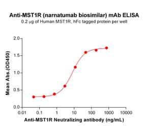 ELISA - Anti-RON Antibody [Narnatumab Biosimilar] - Azide free (A318849) - Antibodies.com