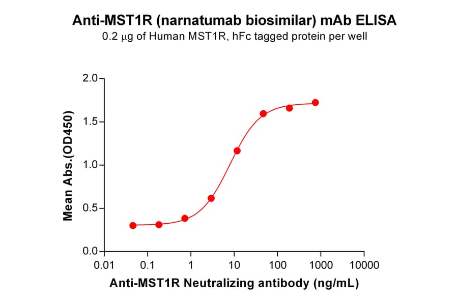 ELISA - Anti-RON Antibody [Narnatumab Biosimilar] - Azide free (A318849) - Antibodies.com