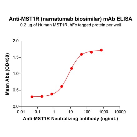ELISA - Anti-RON Antibody [Narnatumab Biosimilar] - Azide free (A318849) - Antibodies.com