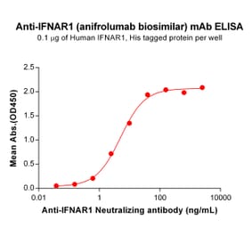 ELISA - Anifrolumab Biosimilar - Anti-Interferon alpha/beta Receptor 1 Antibody - BSA and Azide free (A318850) - Antibodies.com
