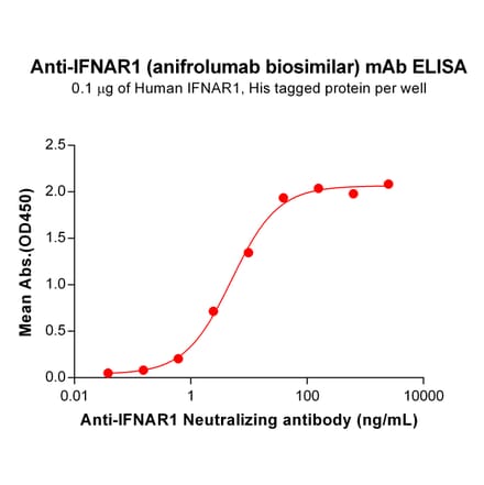 ELISA - Anifrolumab Biosimilar - Anti-Interferon alpha/beta Receptor 1 Antibody - BSA and Azide free (A318850) - Antibodies.com