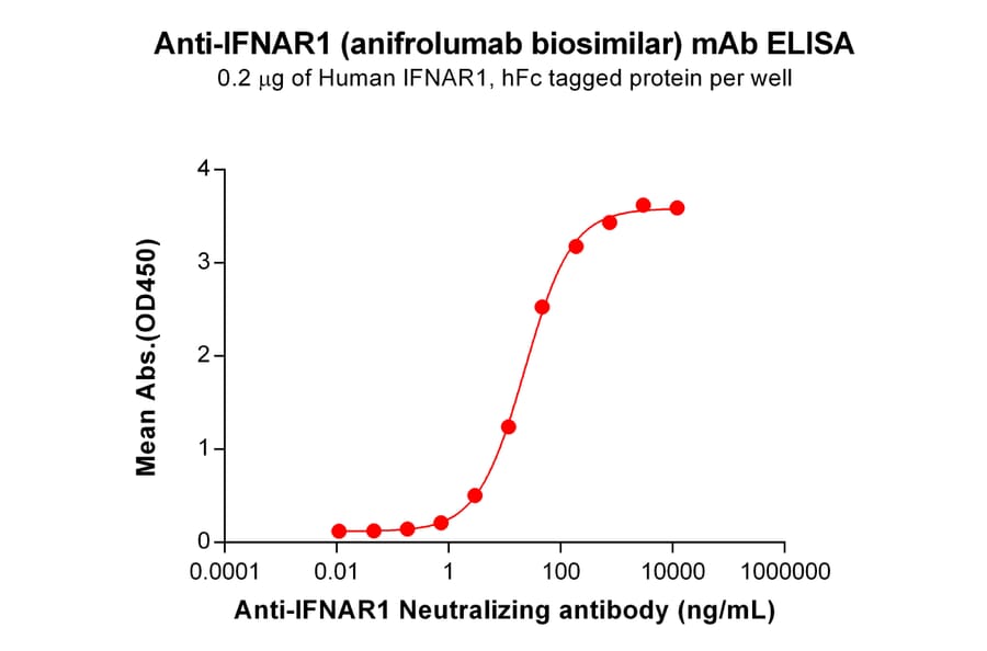 ELISA - Anifrolumab Biosimilar - Anti-Interferon alpha/beta Receptor 1 Antibody - BSA and Azide free (A318850) - Antibodies.com