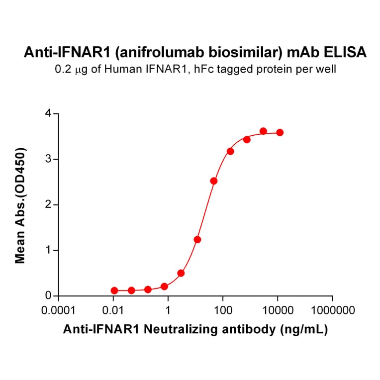 ELISA - Anifrolumab Biosimilar - Anti-Interferon alpha/beta Receptor 1 Antibody - BSA and Azide free (A318850) - Antibodies.com