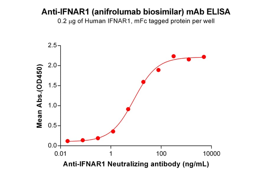 ELISA - Anifrolumab Biosimilar - Anti-Interferon alpha/beta Receptor 1 Antibody - BSA and Azide free (A318850) - Antibodies.com
