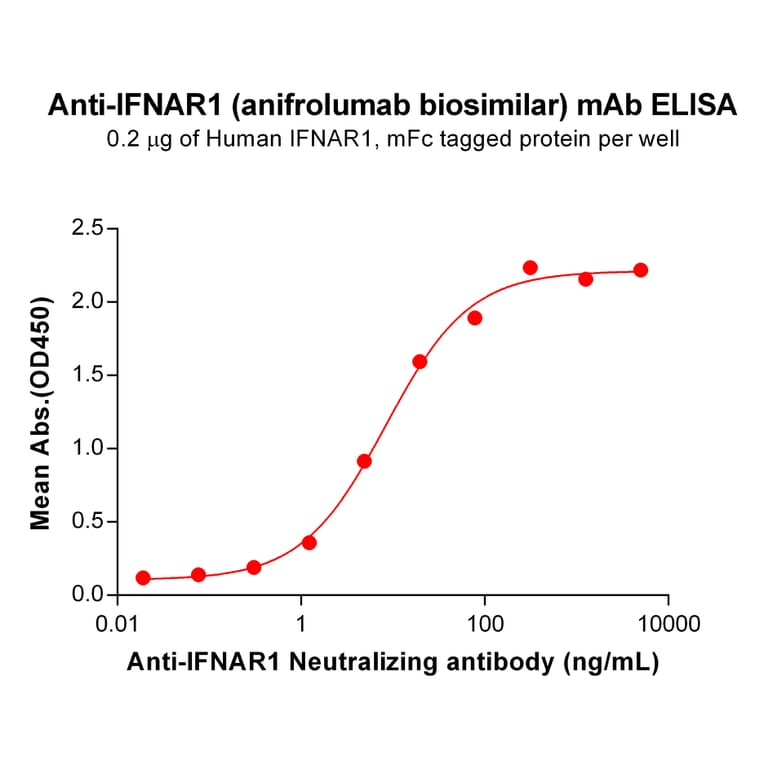 ELISA - Anifrolumab Biosimilar - Anti-Interferon alpha/beta Receptor 1 Antibody - BSA and Azide free (A318850) - Antibodies.com