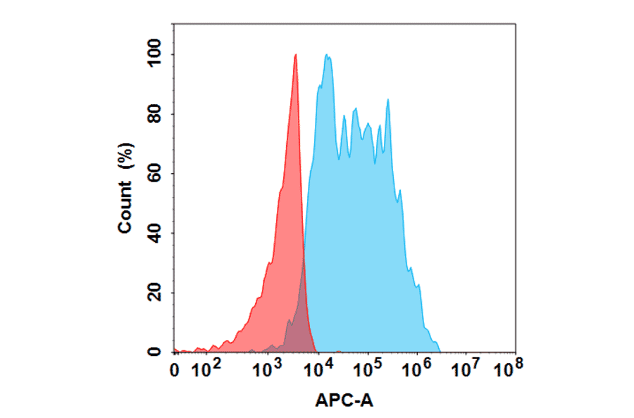 Flow Cytometry - Anifrolumab Biosimilar - Anti-Interferon alpha/beta Receptor 1 Antibody - BSA and Azide free (A318850) - Antibodies.com