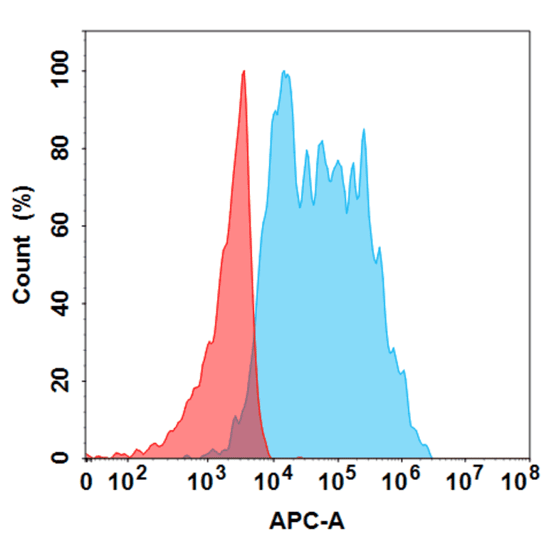 Flow Cytometry - Anifrolumab Biosimilar - Anti-Interferon alpha/beta Receptor 1 Antibody - BSA and Azide free (A318850) - Antibodies.com