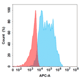 Flow Cytometry - Anifrolumab Biosimilar - Anti-Interferon alpha/beta Receptor 1 Antibody - BSA and Azide free (A318850) - Antibodies.com