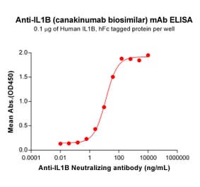 ELISA - Anti-IL-1 beta Antibody [Canakinumab Biosimilar] - Azide free (A318851) - Antibodies.com