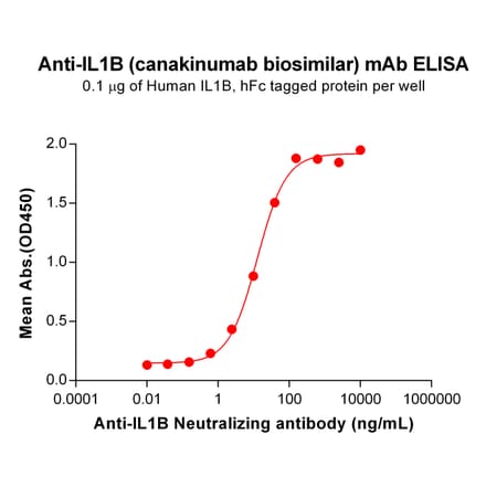 ELISA - Anti-IL-1 beta Antibody [Canakinumab Biosimilar] - Azide free (A318851) - Antibodies.com
