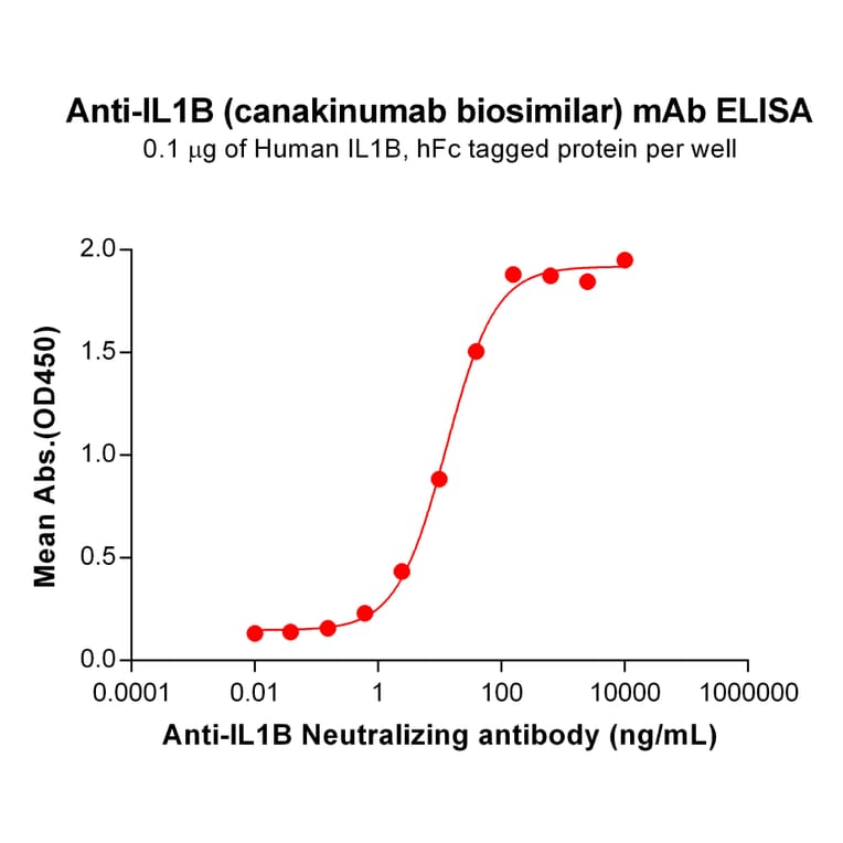 ELISA - Anti-IL-1 beta Antibody [Canakinumab Biosimilar] - Azide free (A318851) - Antibodies.com