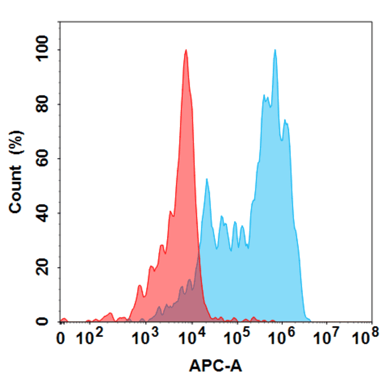Flow Cytometry - Anti-IL-1 beta Antibody [Canakinumab Biosimilar] - Azide free (A318851) - Antibodies.com