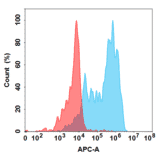 Flow Cytometry - Anti-IL-1 beta Antibody [Canakinumab Biosimilar] - Azide free (A318851) - Antibodies.com
