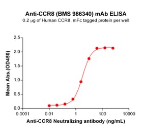 ELISA - Anti-CCR8 Humanized Antibody [BMS 986340] - Azide free (A318852) - Antibodies.com