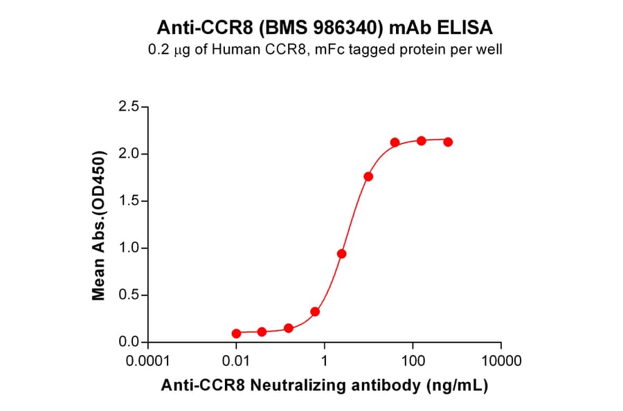 ELISA - Anti-CCR8 Humanized Antibody [BMS 986340] - Azide free (A318852) - Antibodies.com