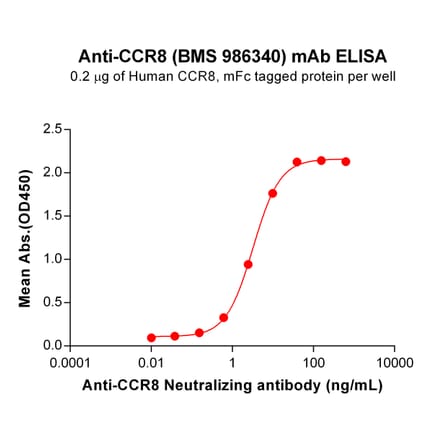 ELISA - Anti-CCR8 Humanized Antibody [BMS 986340] - Azide free (A318852) - Antibodies.com