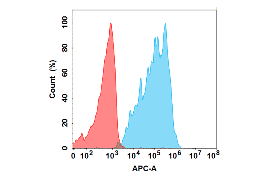 Flow Cytometry - Anti-CCR8 Humanized Antibody [BMS 986340] - Azide free (A318852) - Antibodies.com