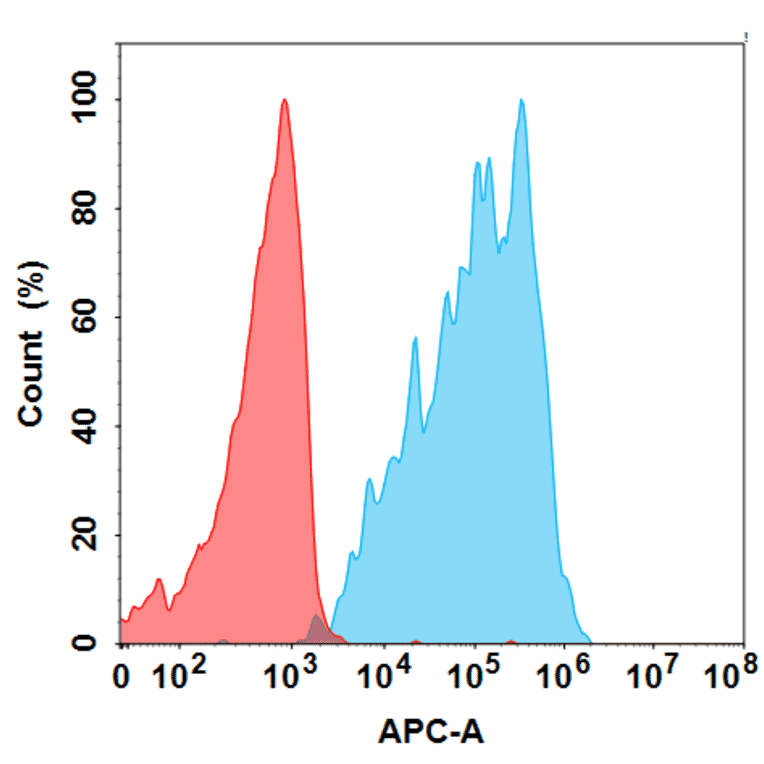 Flow Cytometry - Anti-CCR8 Humanized Antibody [BMS 986340] - Azide free (A318852) - Antibodies.com