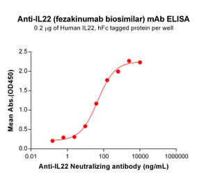 ELISA - Anti-IL-22 Antibody [Fezakinumab Biosimilar] - Azide free (A318853) - Antibodies.com