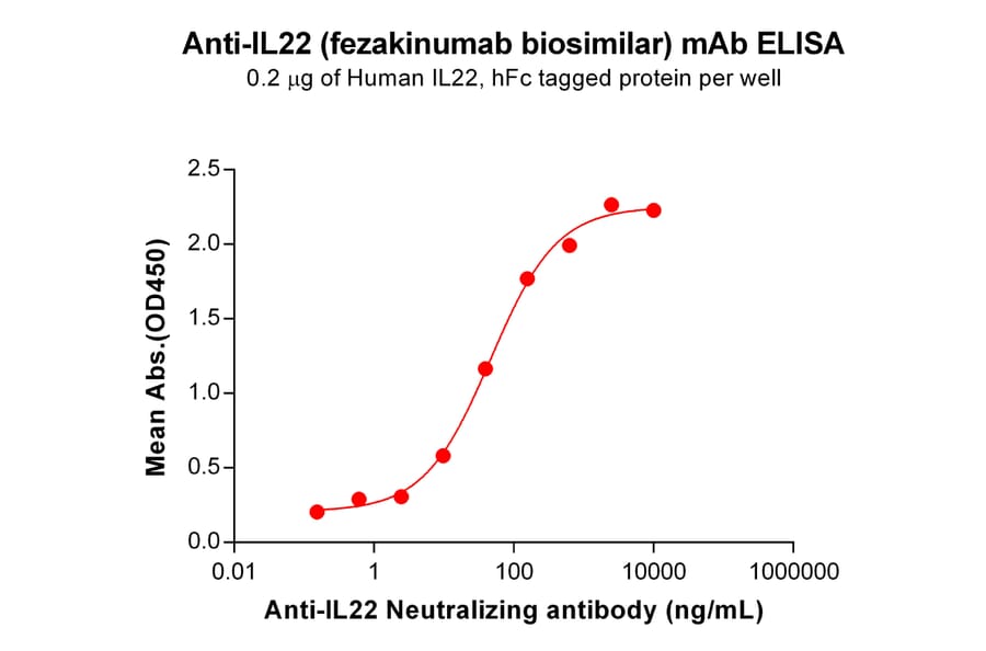 ELISA - Anti-IL-22 Antibody [Fezakinumab Biosimilar] - Azide free (A318853) - Antibodies.com