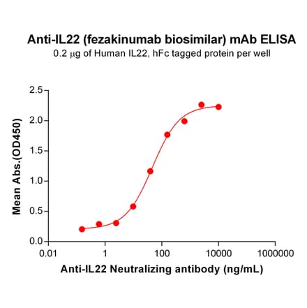 ELISA - Anti-IL-22 Antibody [Fezakinumab Biosimilar] - Azide free (A318853) - Antibodies.com