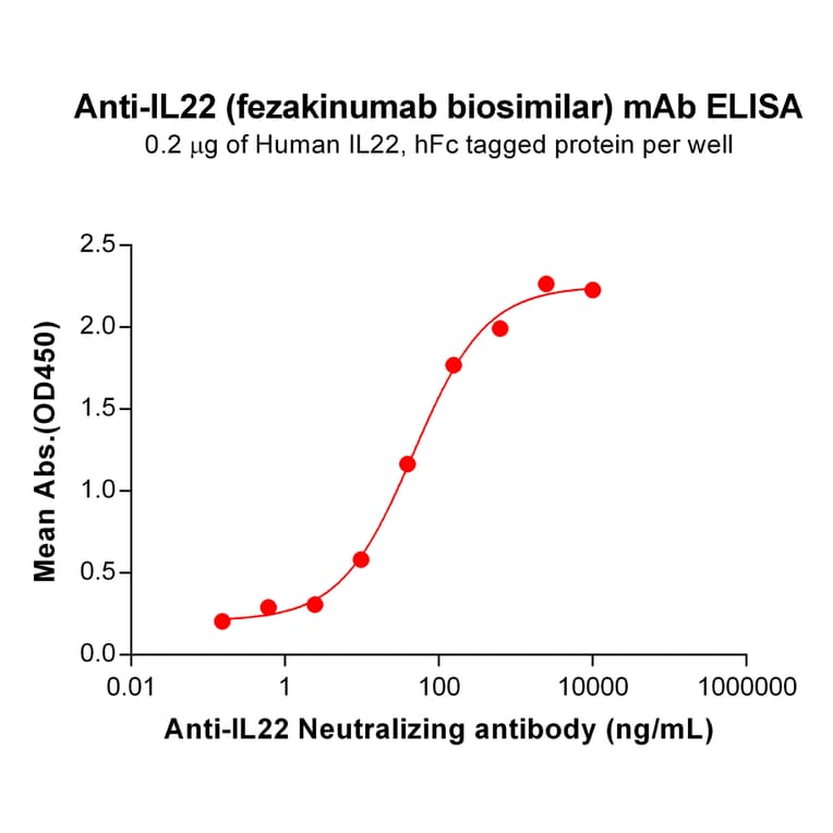 ELISA - Anti-IL-22 Antibody [Fezakinumab Biosimilar] - Azide free (A318853) - Antibodies.com
